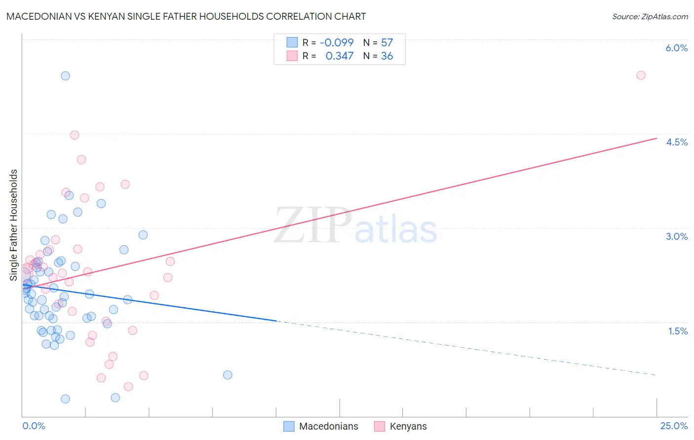 Macedonian vs Kenyan Single Father Households