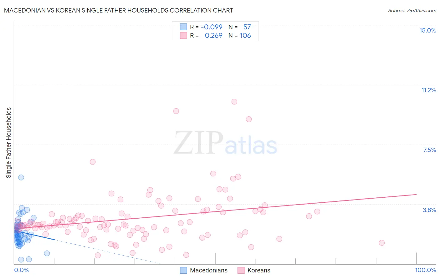 Macedonian vs Korean Single Father Households