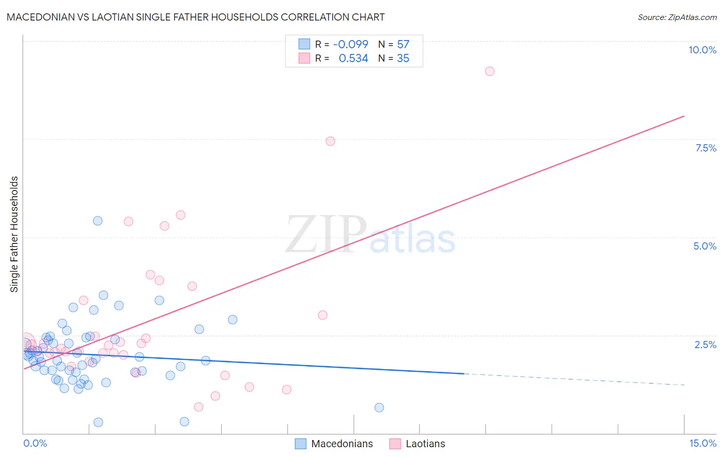 Macedonian vs Laotian Single Father Households