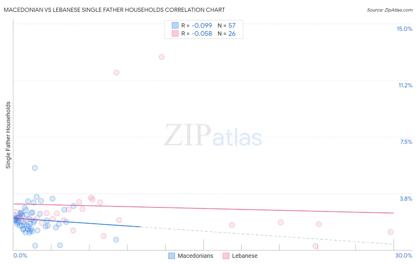 Macedonian vs Lebanese Single Father Households
