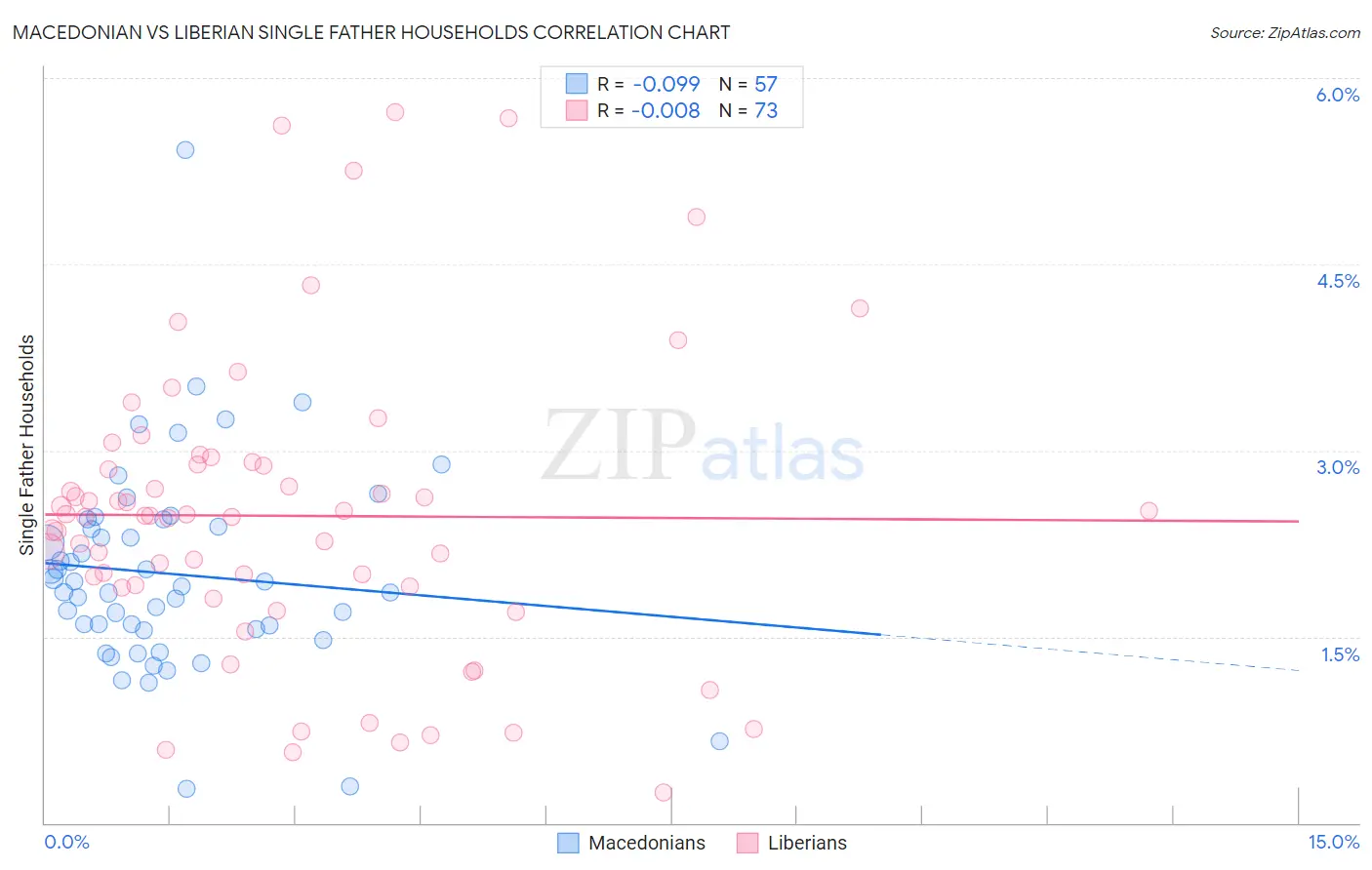 Macedonian vs Liberian Single Father Households