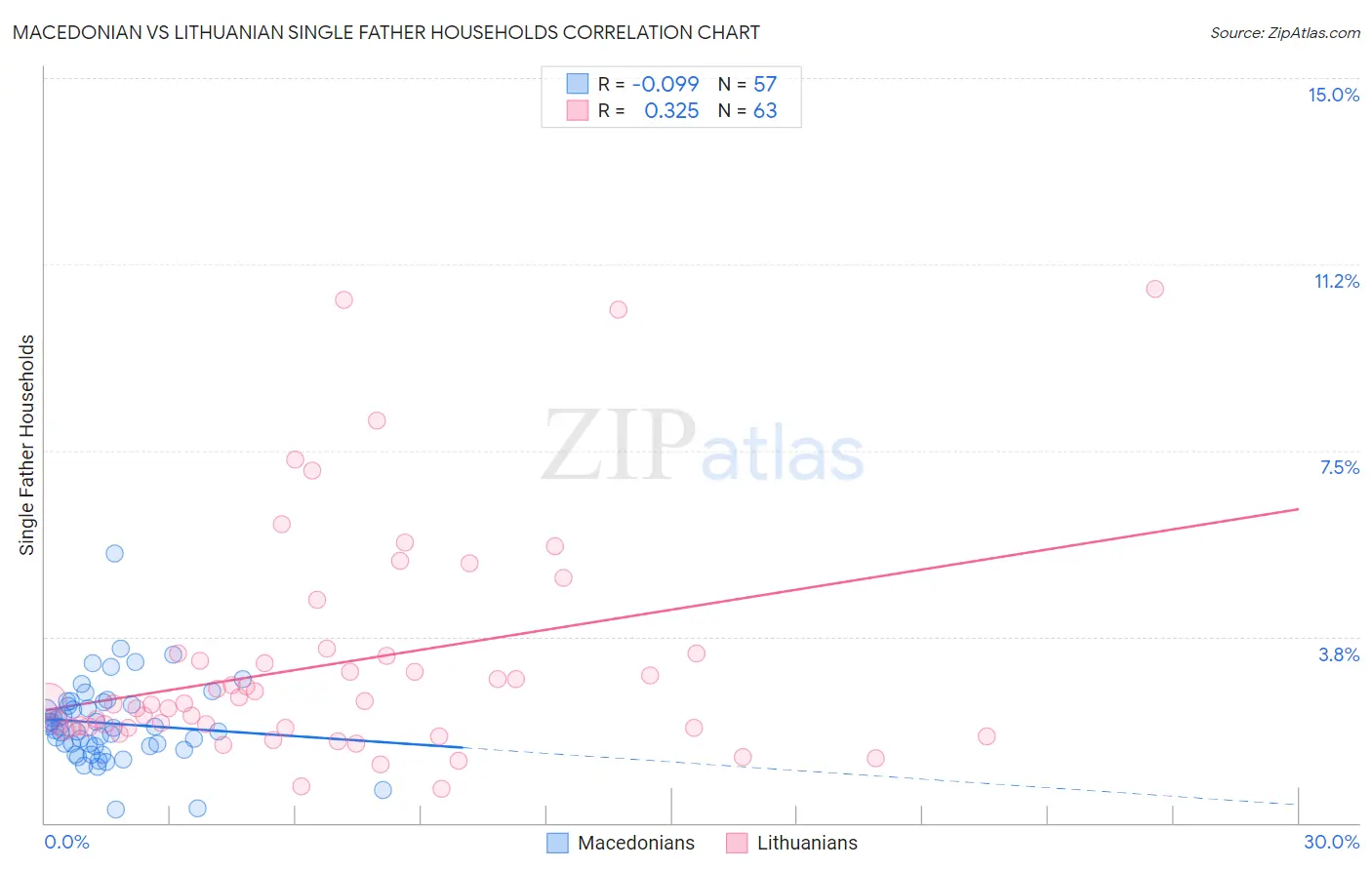Macedonian vs Lithuanian Single Father Households