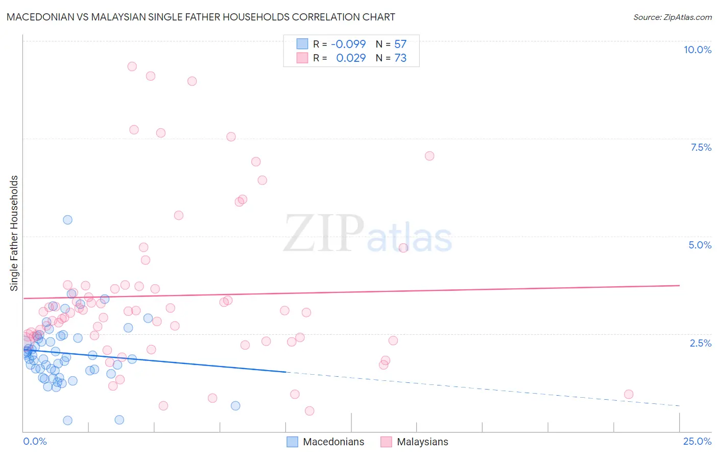 Macedonian vs Malaysian Single Father Households