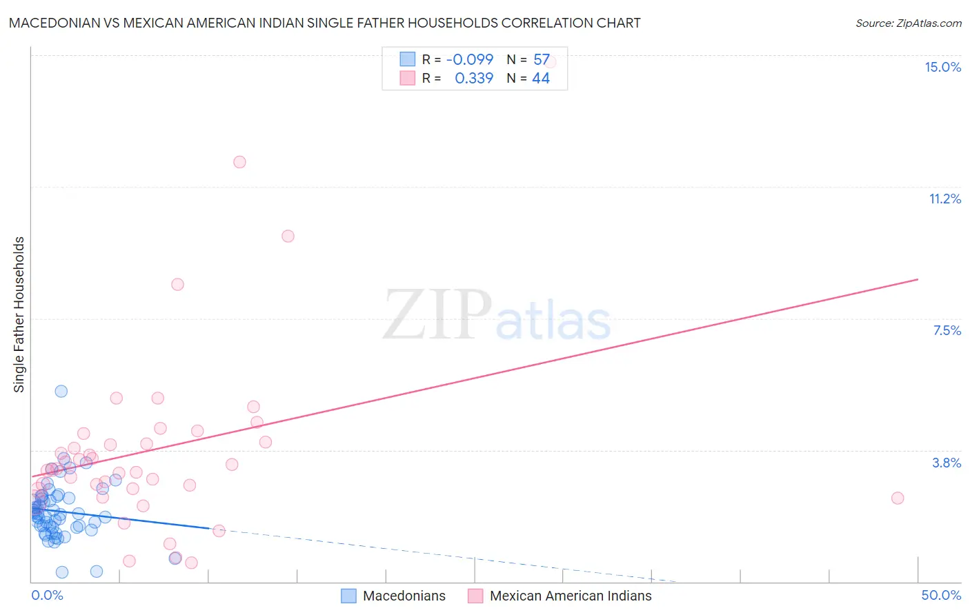 Macedonian vs Mexican American Indian Single Father Households