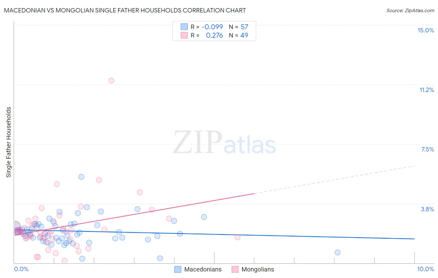 Macedonian vs Mongolian Single Father Households