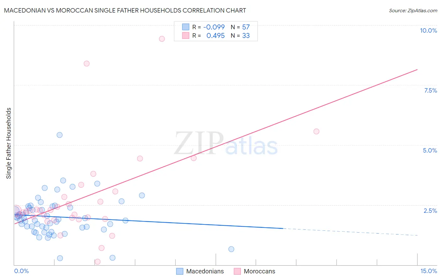 Macedonian vs Moroccan Single Father Households