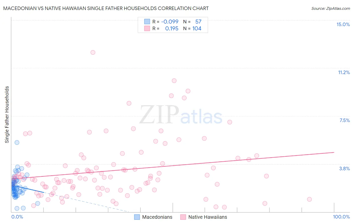 Macedonian vs Native Hawaiian Single Father Households