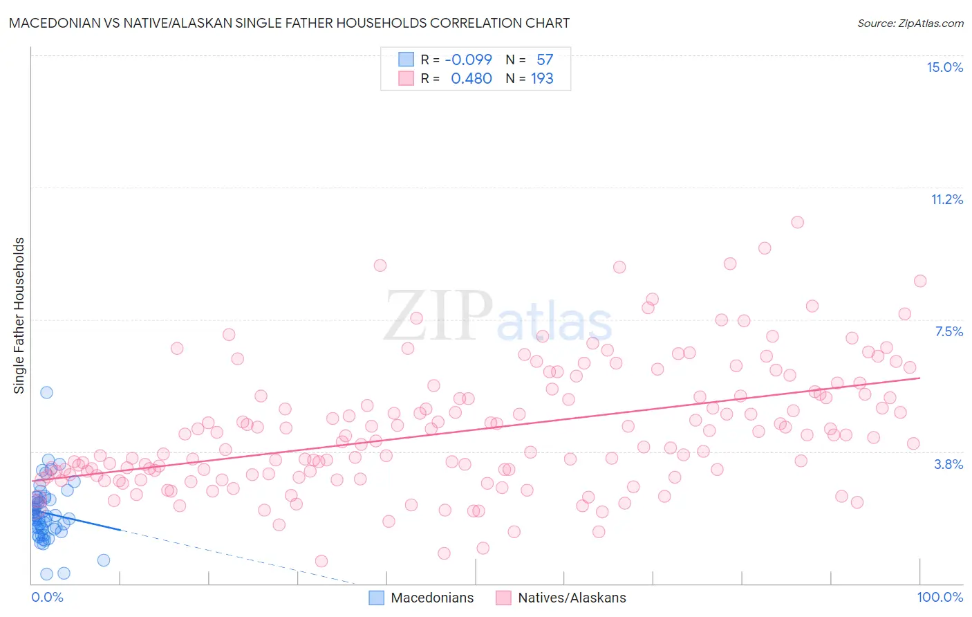 Macedonian vs Native/Alaskan Single Father Households