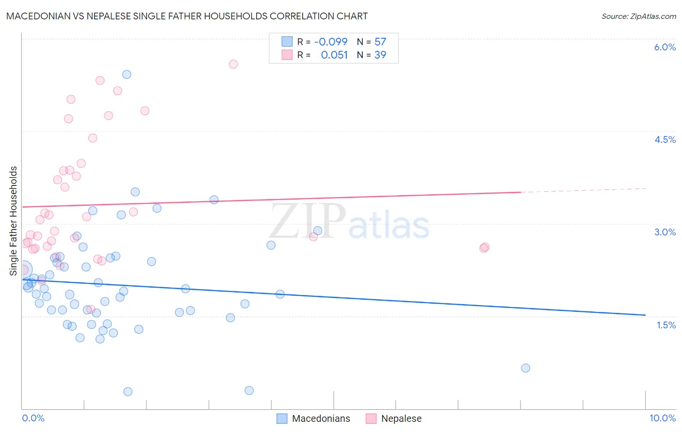 Macedonian vs Nepalese Single Father Households