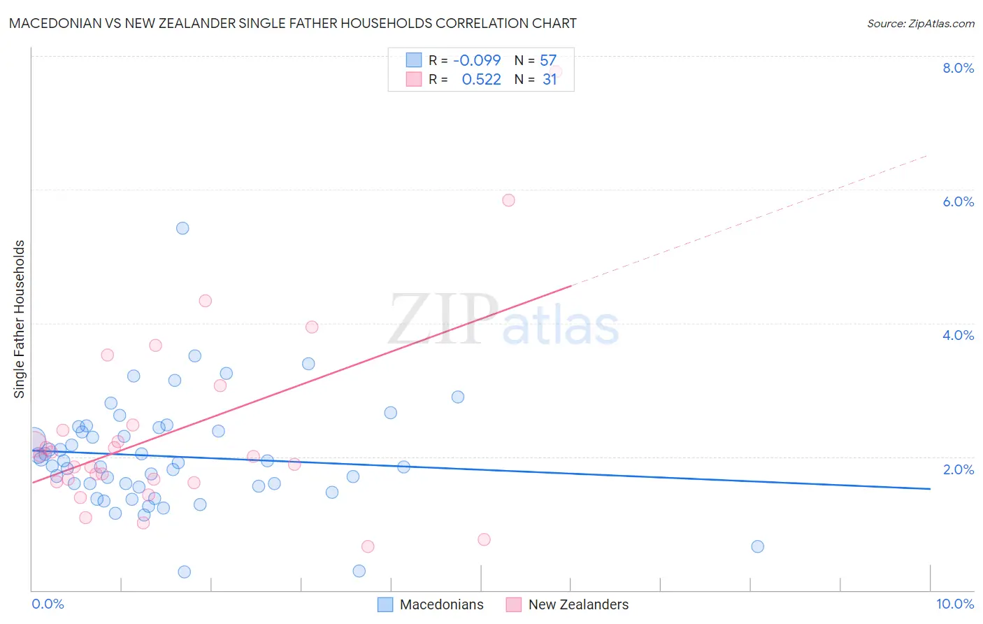 Macedonian vs New Zealander Single Father Households