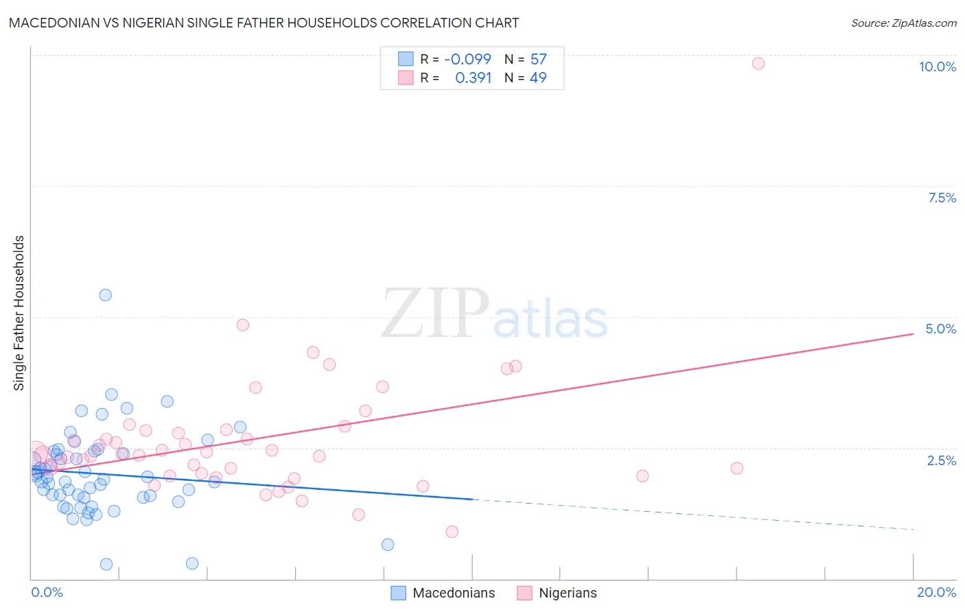 Macedonian vs Nigerian Single Father Households