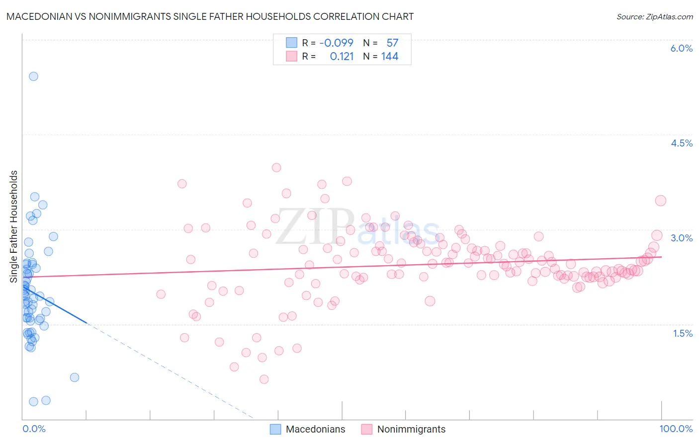 Macedonian vs Nonimmigrants Single Father Households