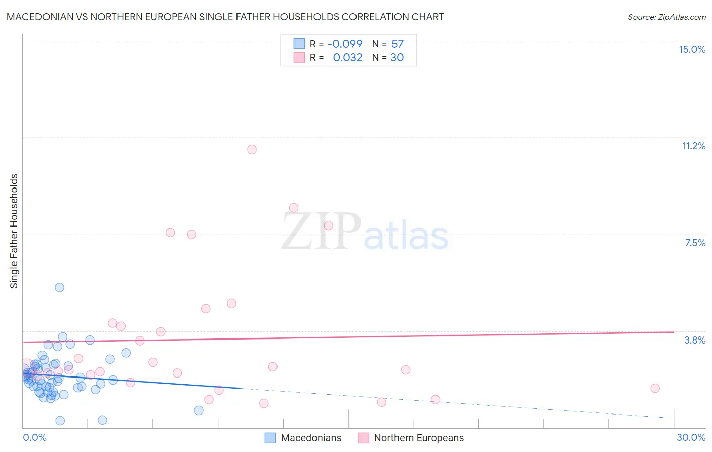 Macedonian vs Northern European Single Father Households