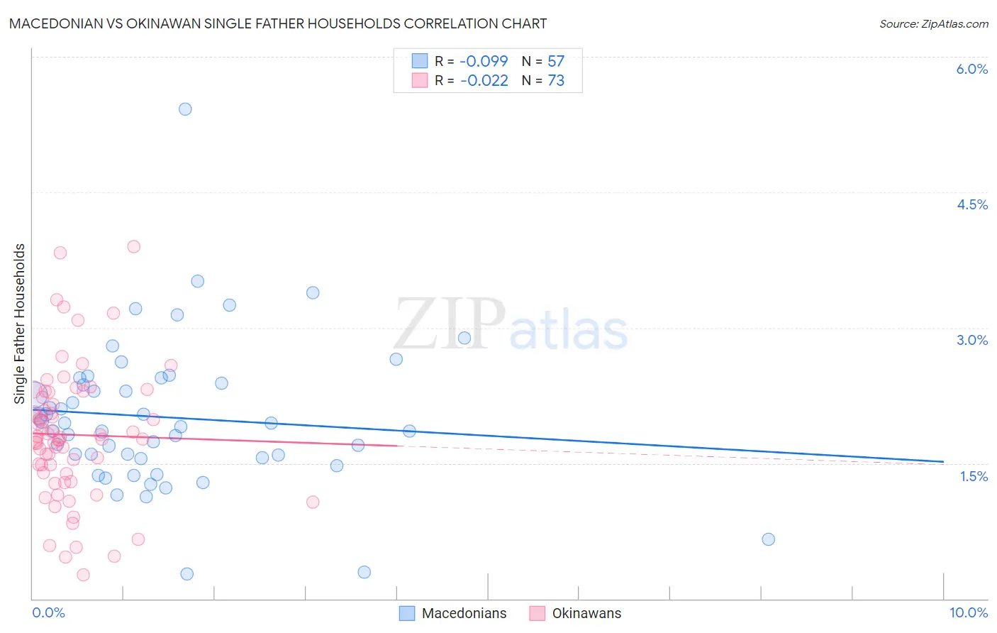 Macedonian vs Okinawan Single Father Households