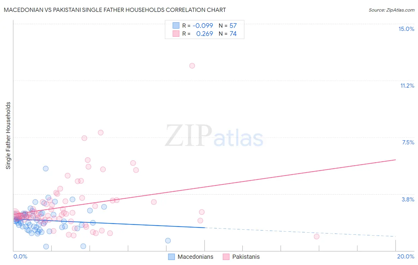 Macedonian vs Pakistani Single Father Households