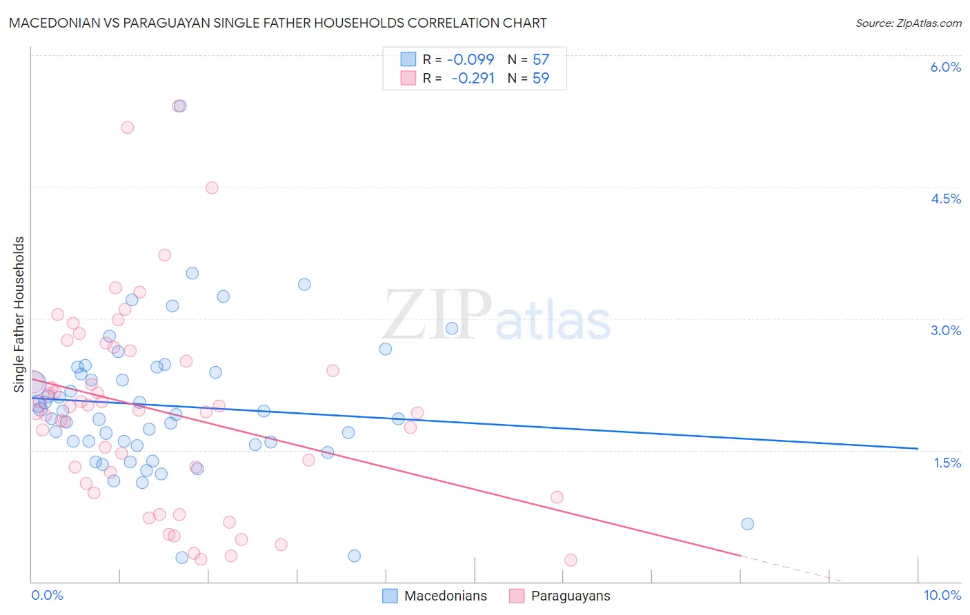 Macedonian vs Paraguayan Single Father Households