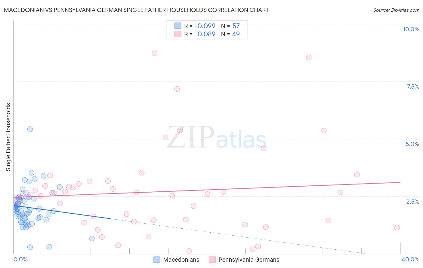 Macedonian vs Pennsylvania German Single Father Households