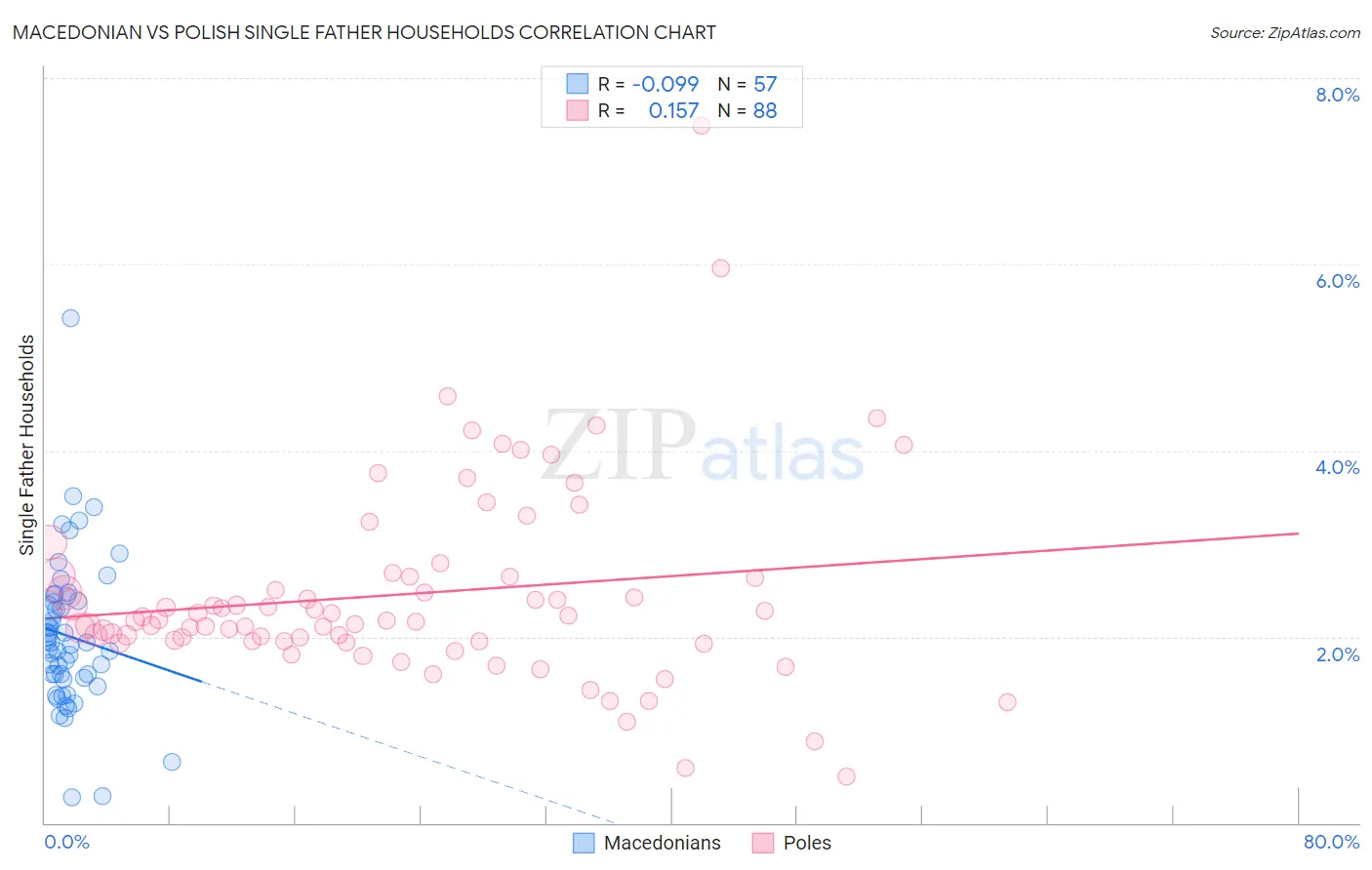 Macedonian vs Polish Single Father Households