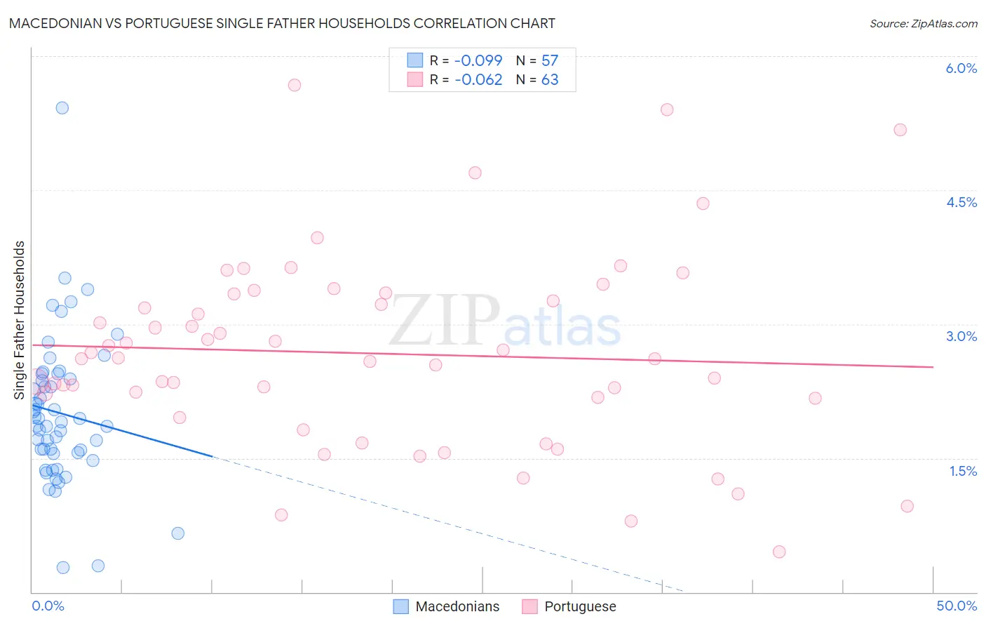 Macedonian vs Portuguese Single Father Households