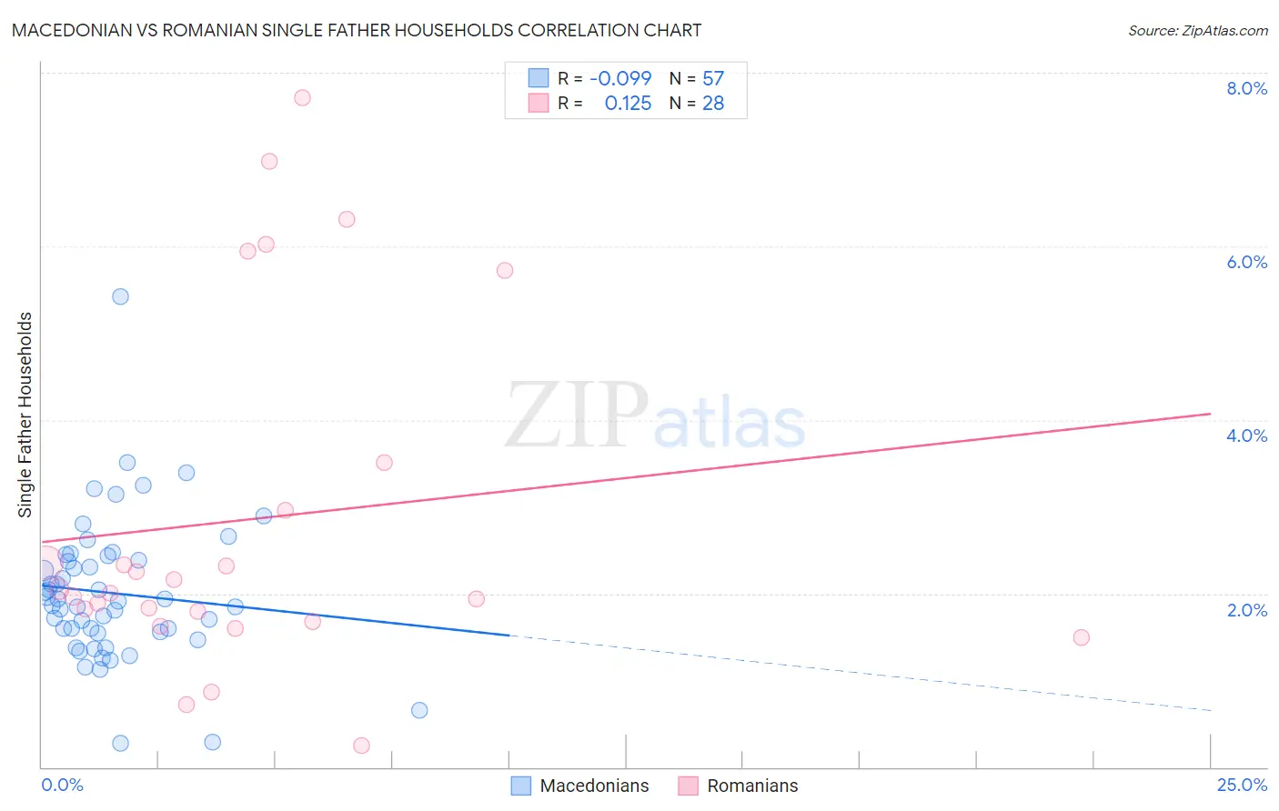 Macedonian vs Romanian Single Father Households