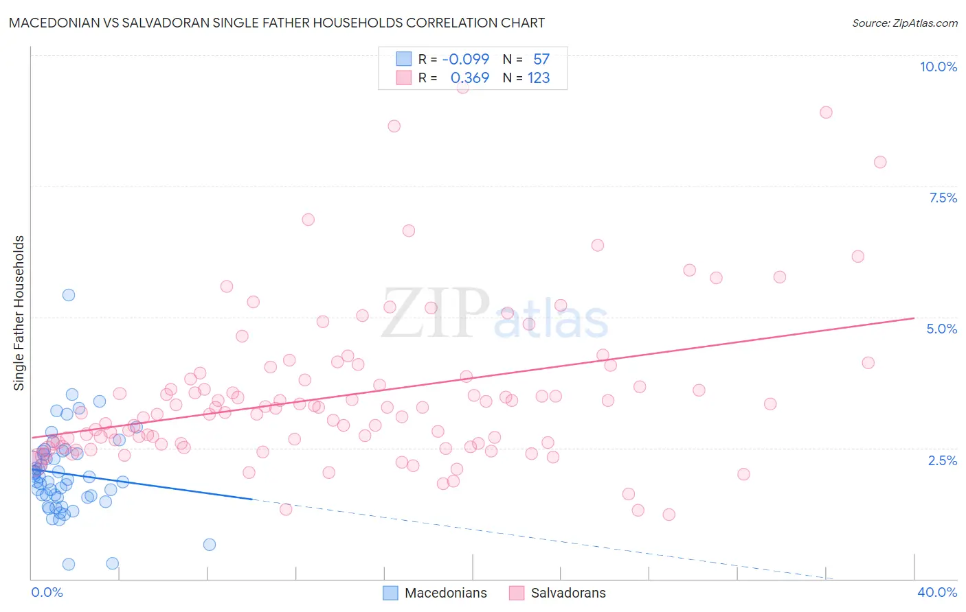 Macedonian vs Salvadoran Single Father Households