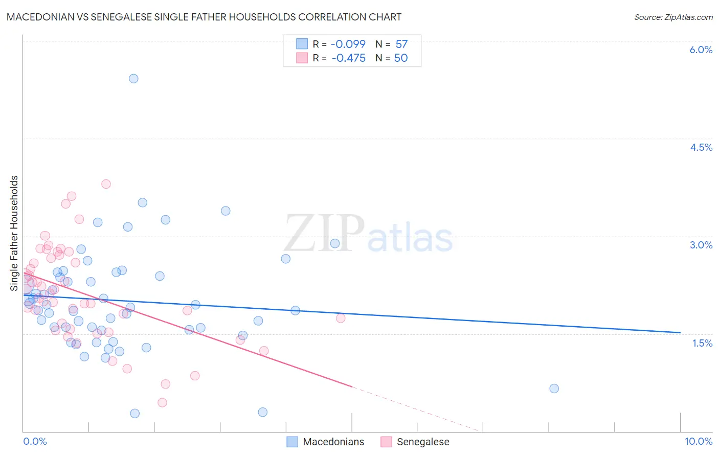 Macedonian vs Senegalese Single Father Households