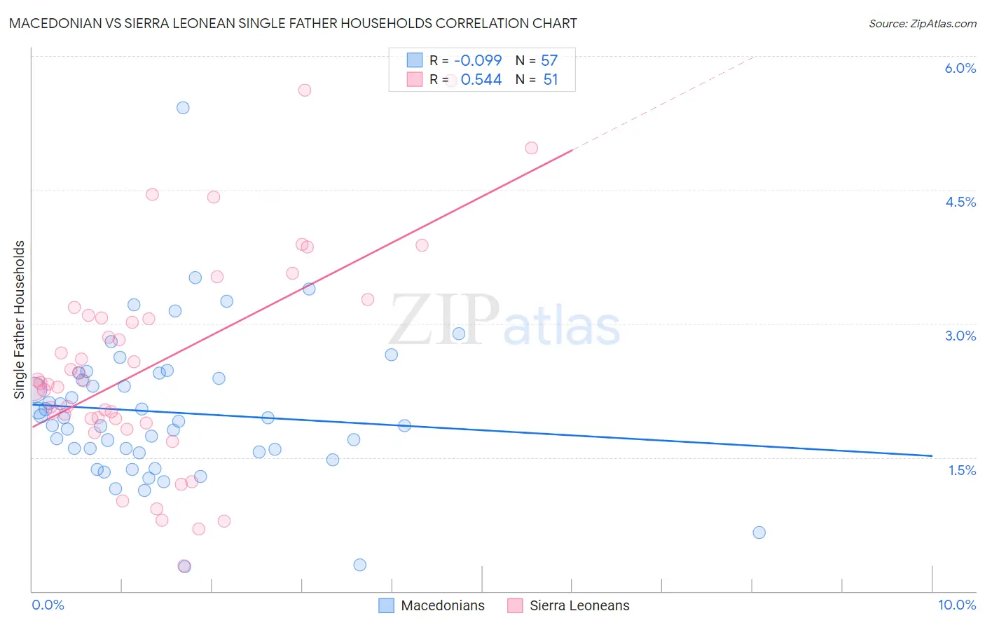 Macedonian vs Sierra Leonean Single Father Households