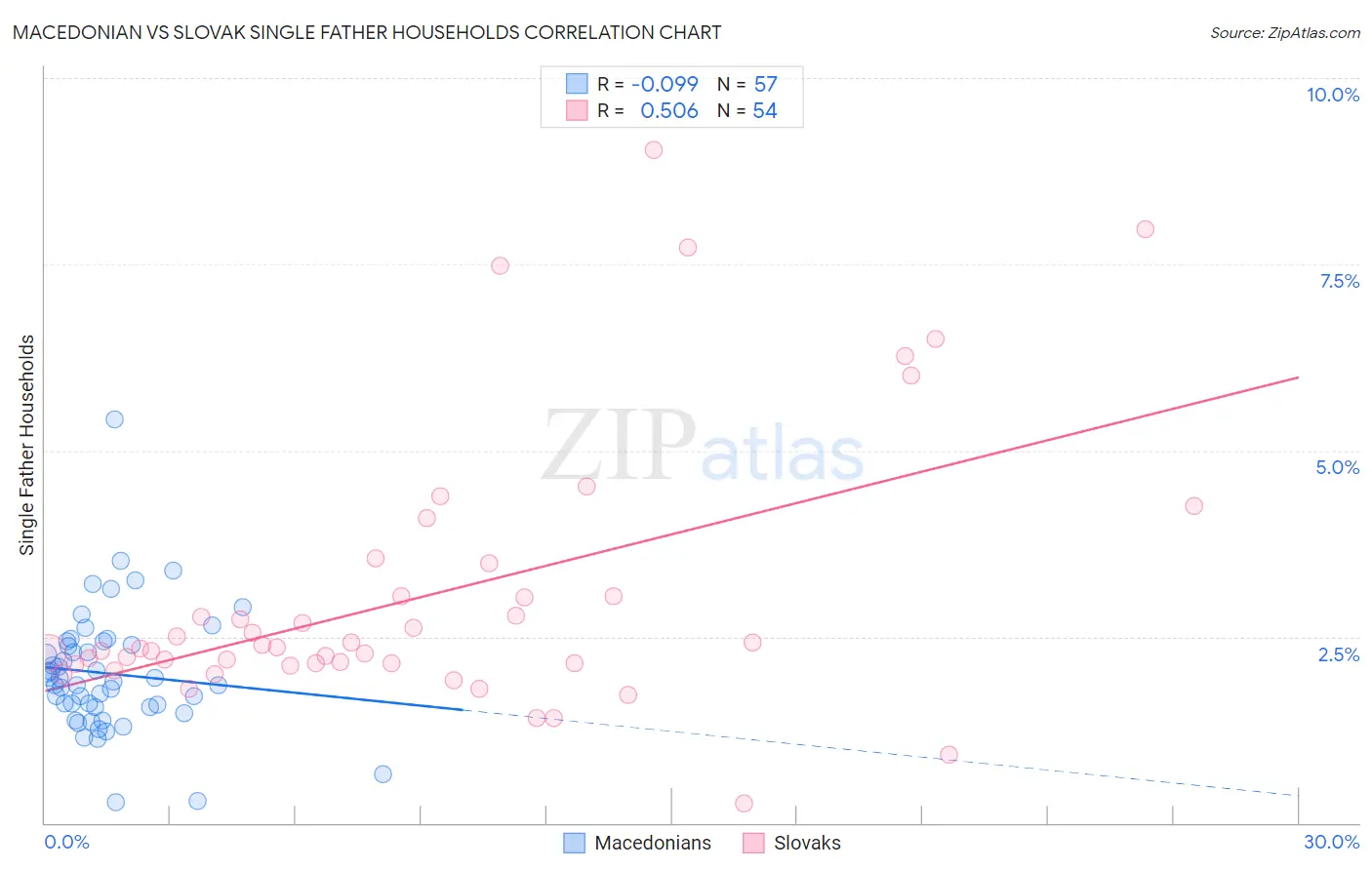 Macedonian vs Slovak Single Father Households