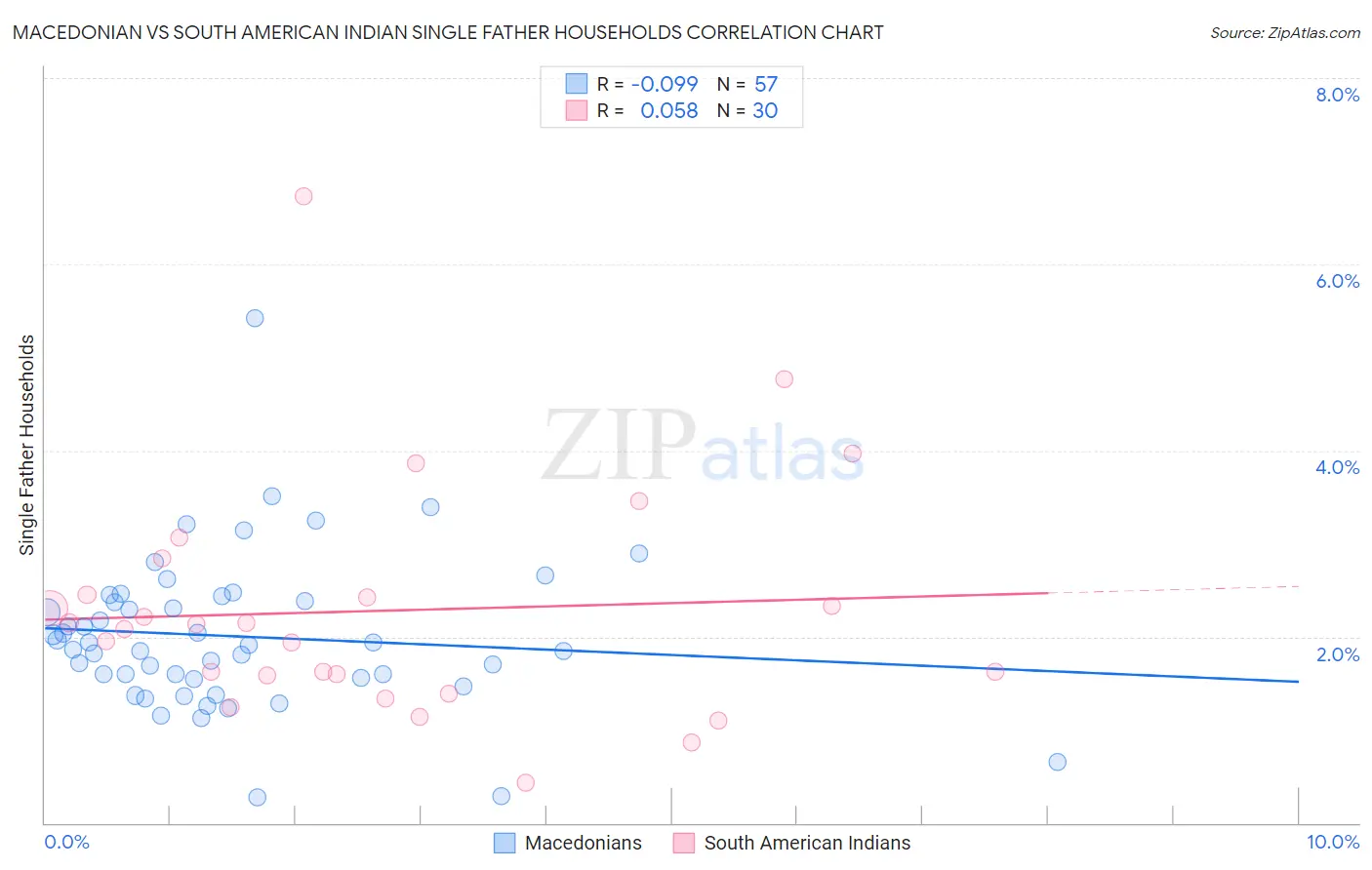 Macedonian vs South American Indian Single Father Households