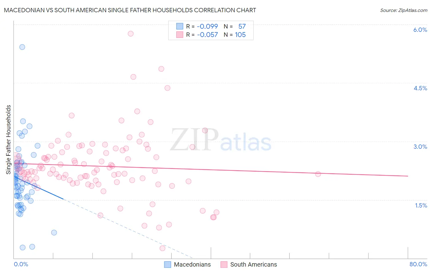 Macedonian vs South American Single Father Households