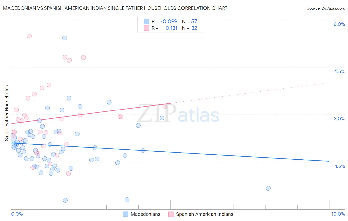 Macedonian vs Spanish American Indian Single Father Households