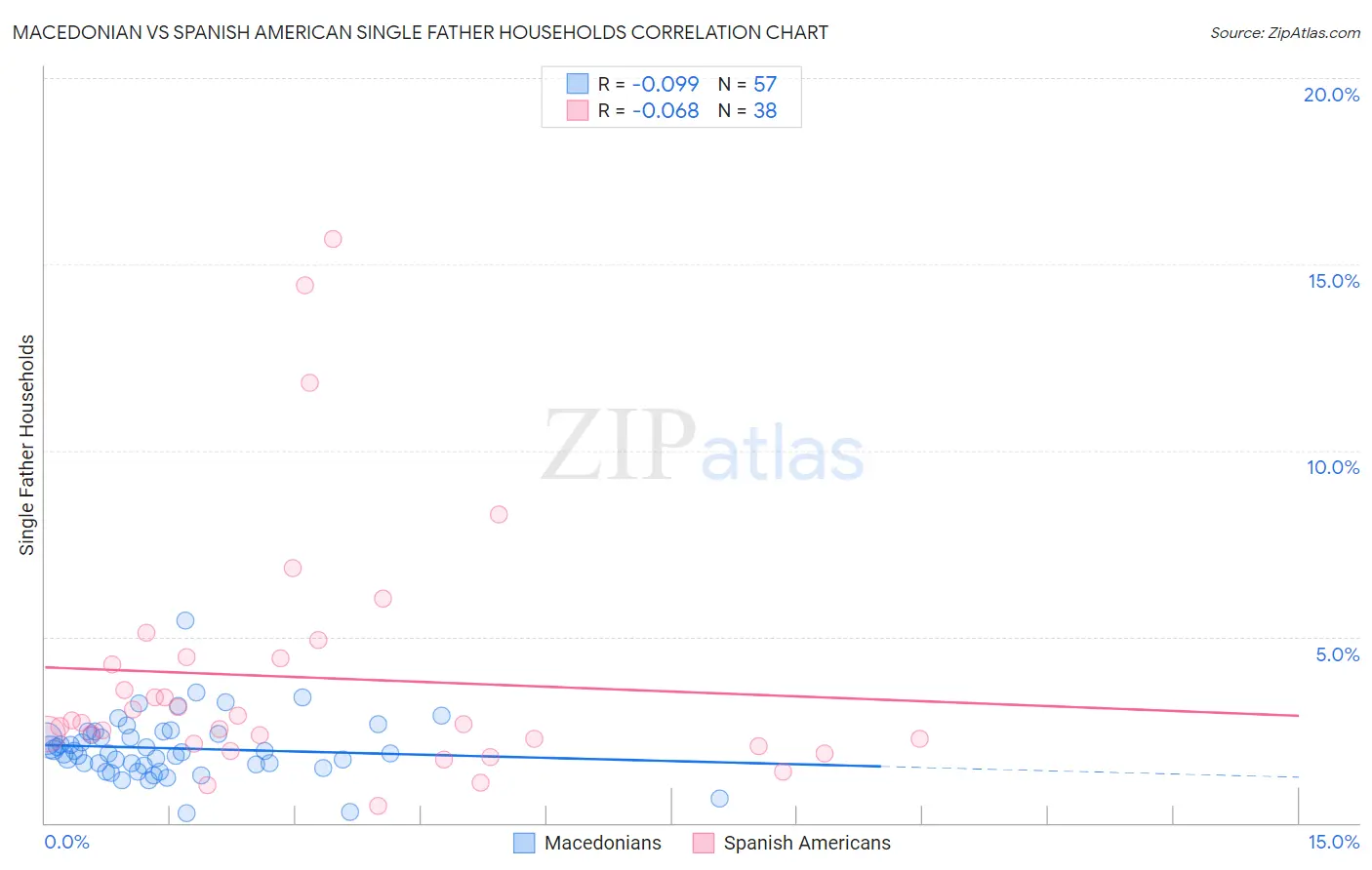 Macedonian vs Spanish American Single Father Households