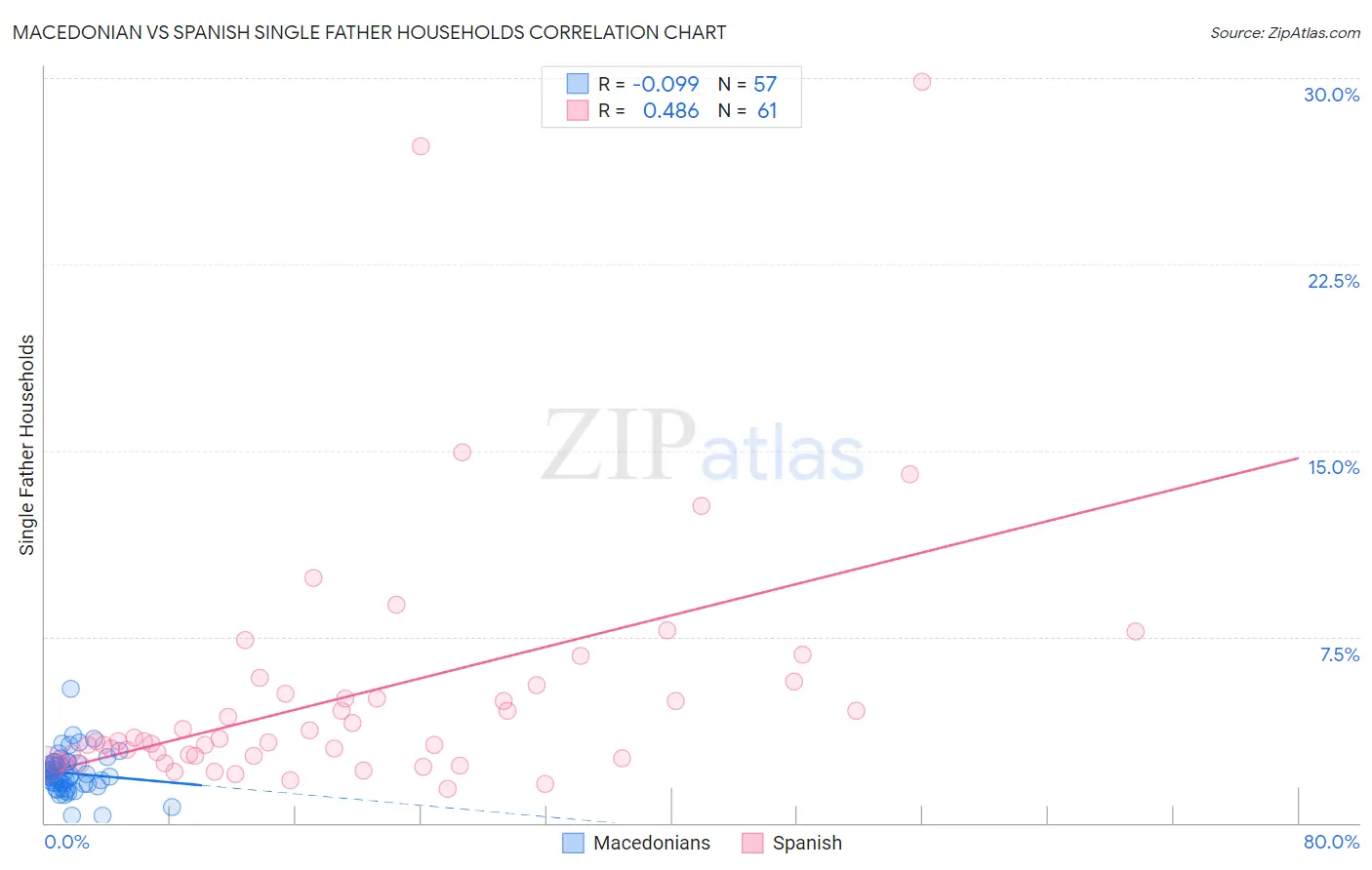 Macedonian vs Spanish Single Father Households