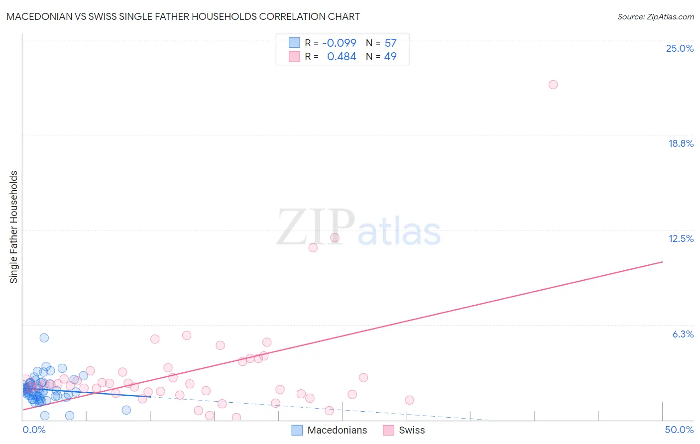 Macedonian vs Swiss Single Father Households