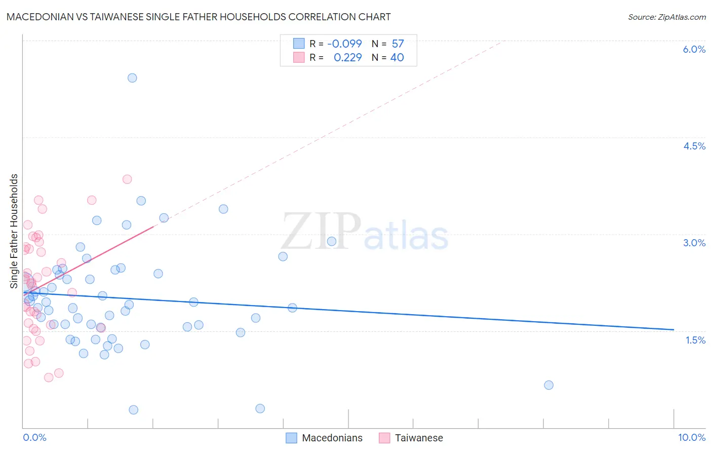 Macedonian vs Taiwanese Single Father Households