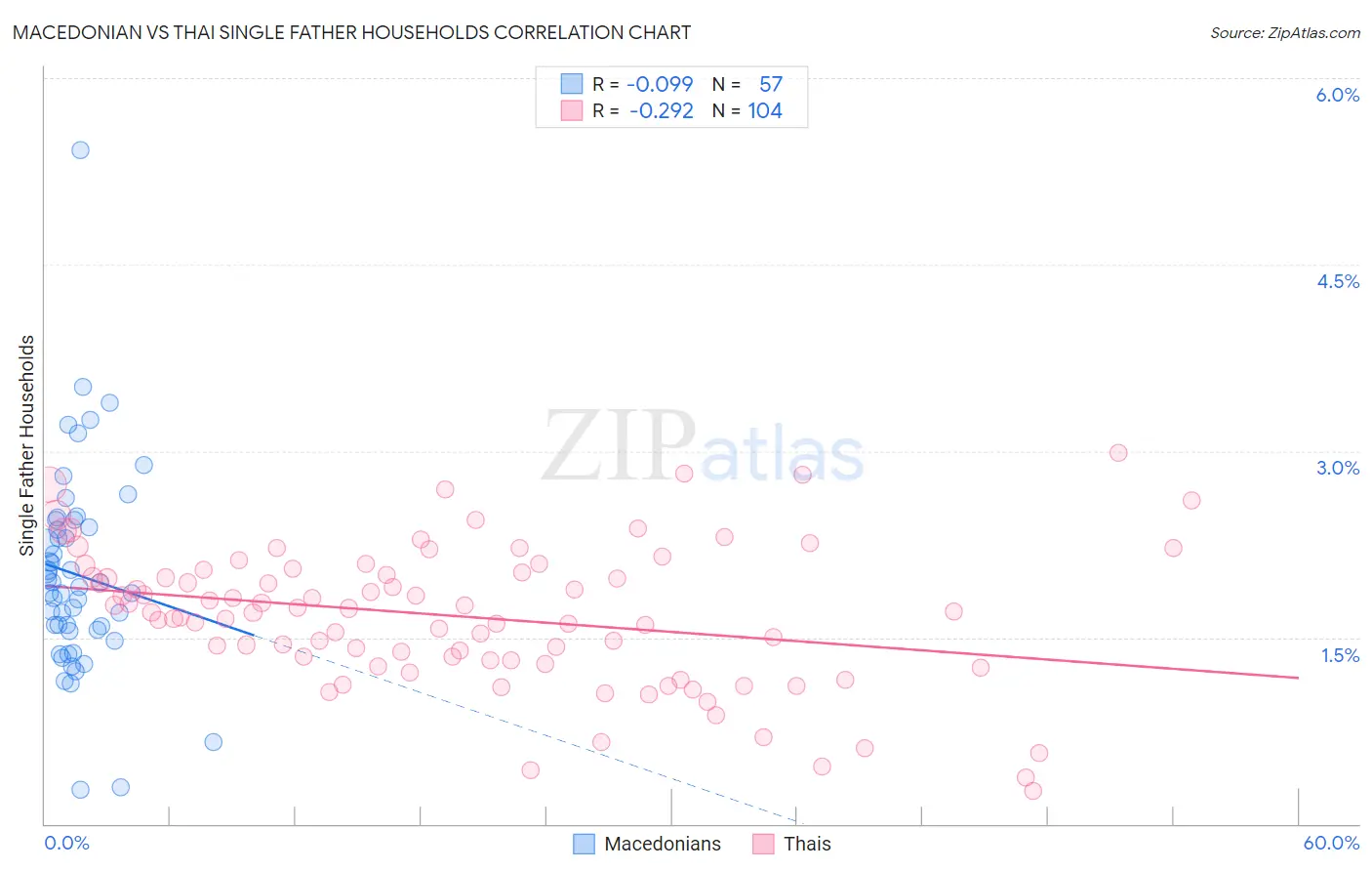 Macedonian vs Thai Single Father Households