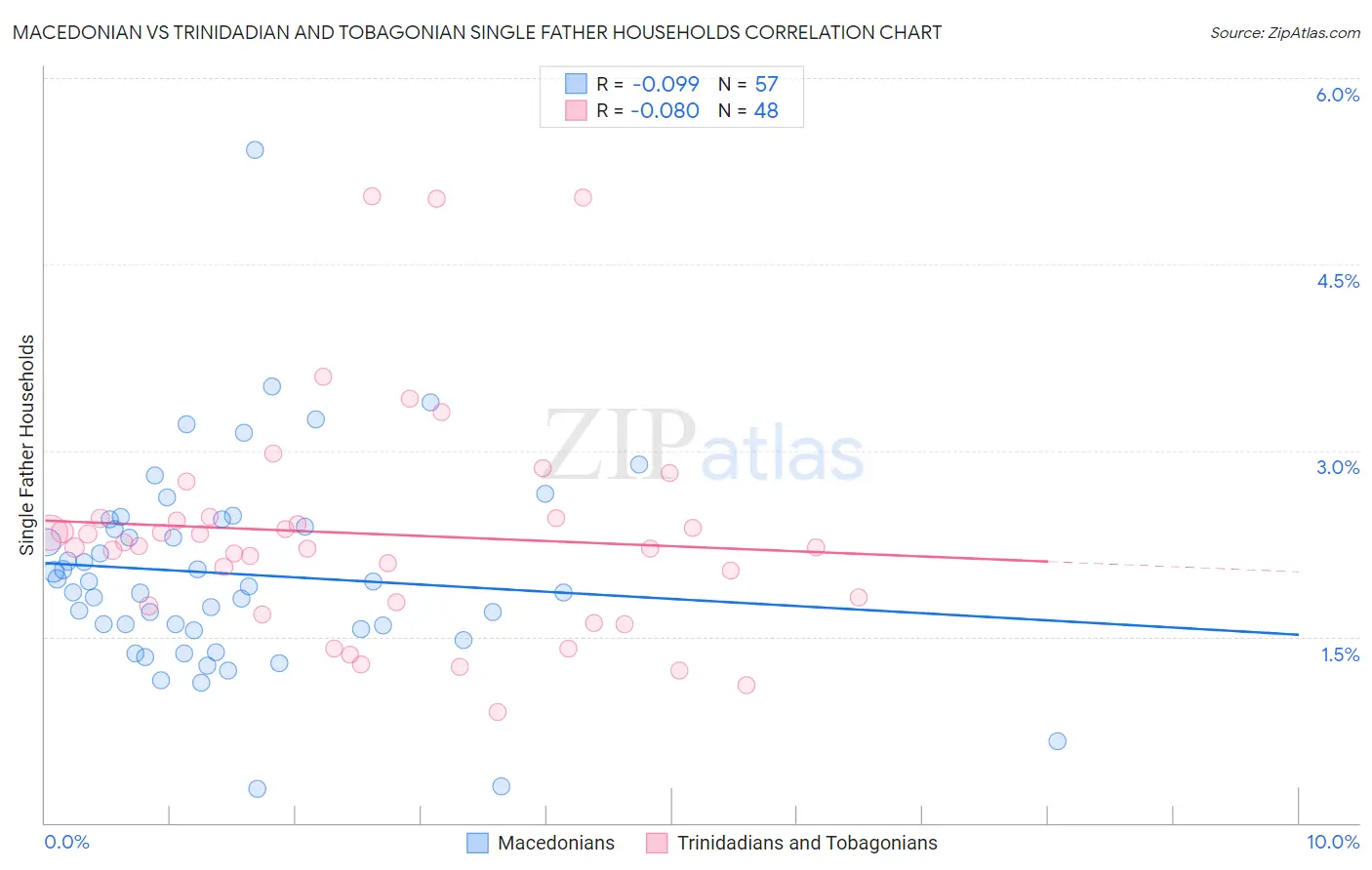 Macedonian vs Trinidadian and Tobagonian Single Father Households