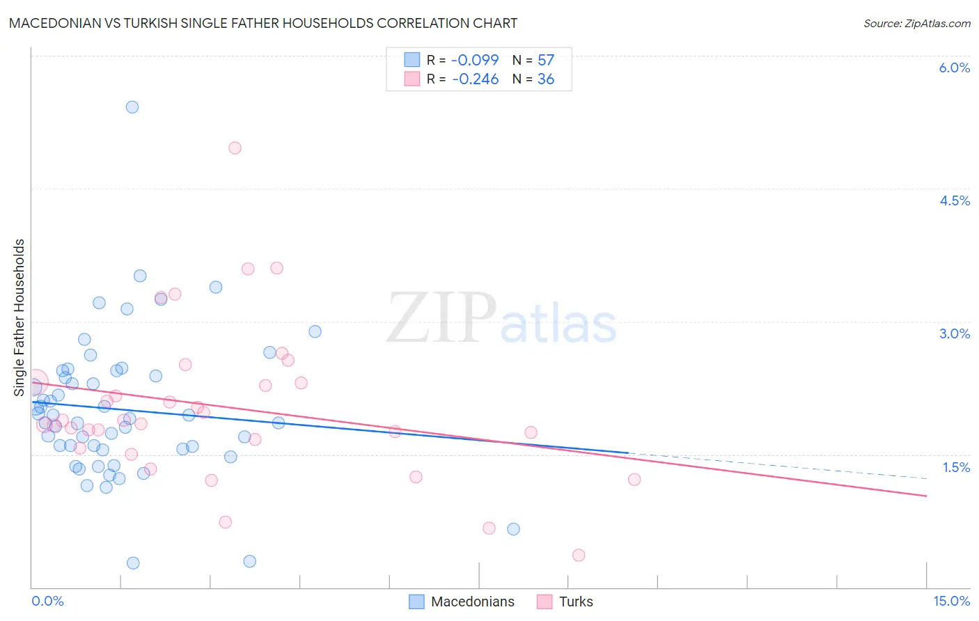 Macedonian vs Turkish Single Father Households
