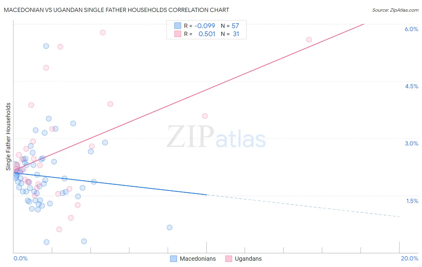 Macedonian vs Ugandan Single Father Households