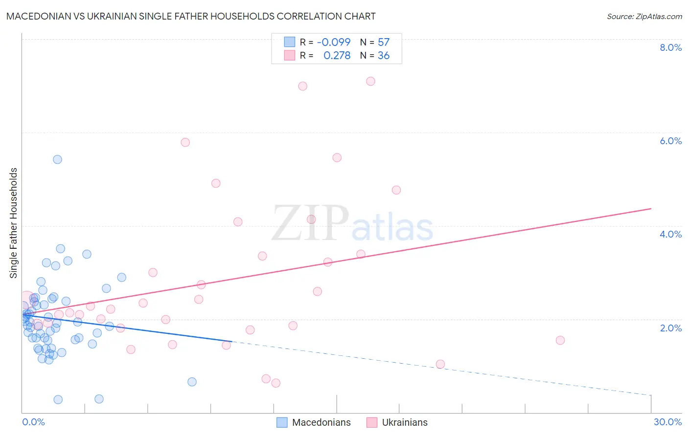 Macedonian vs Ukrainian Single Father Households