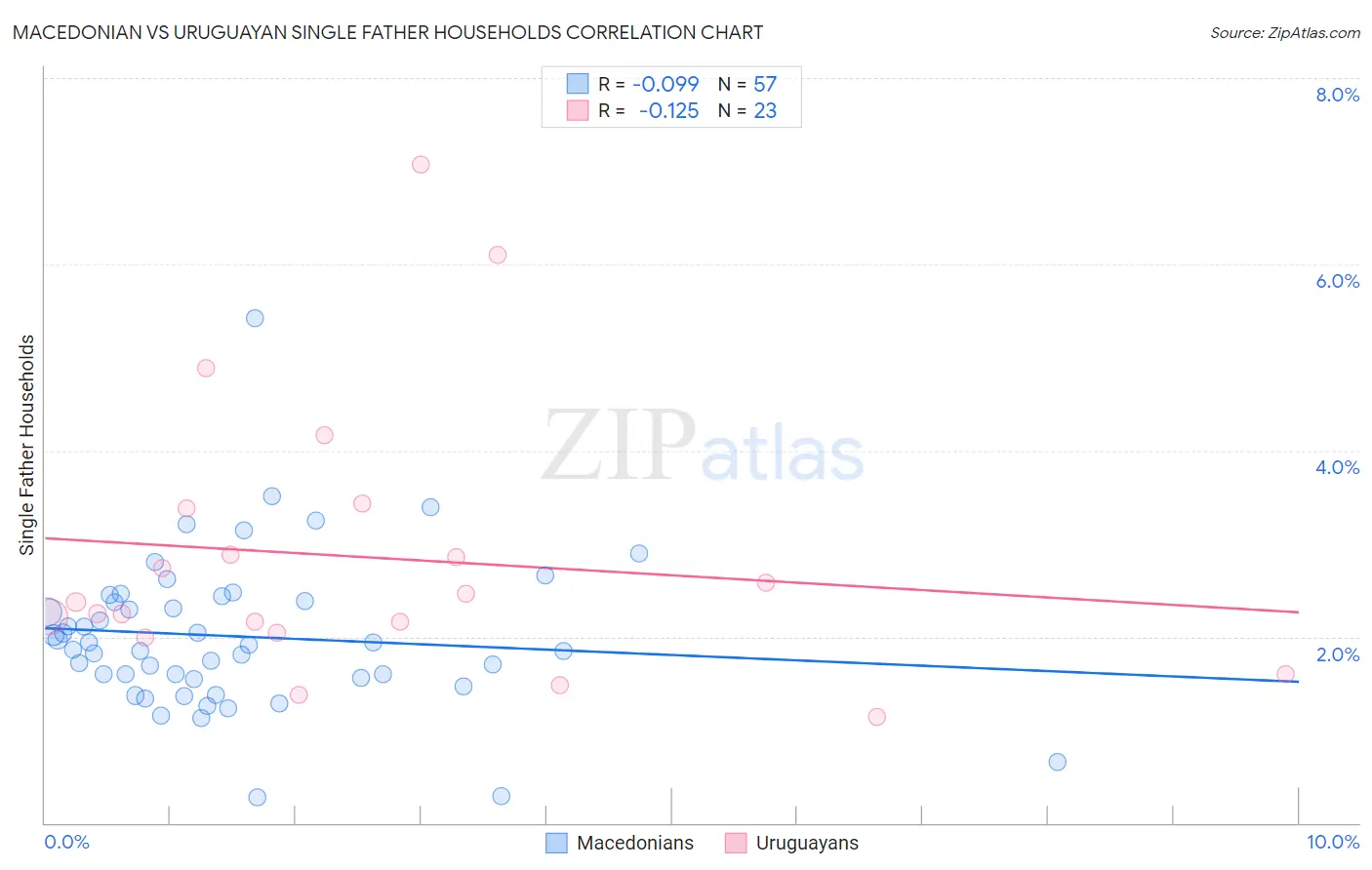Macedonian vs Uruguayan Single Father Households
