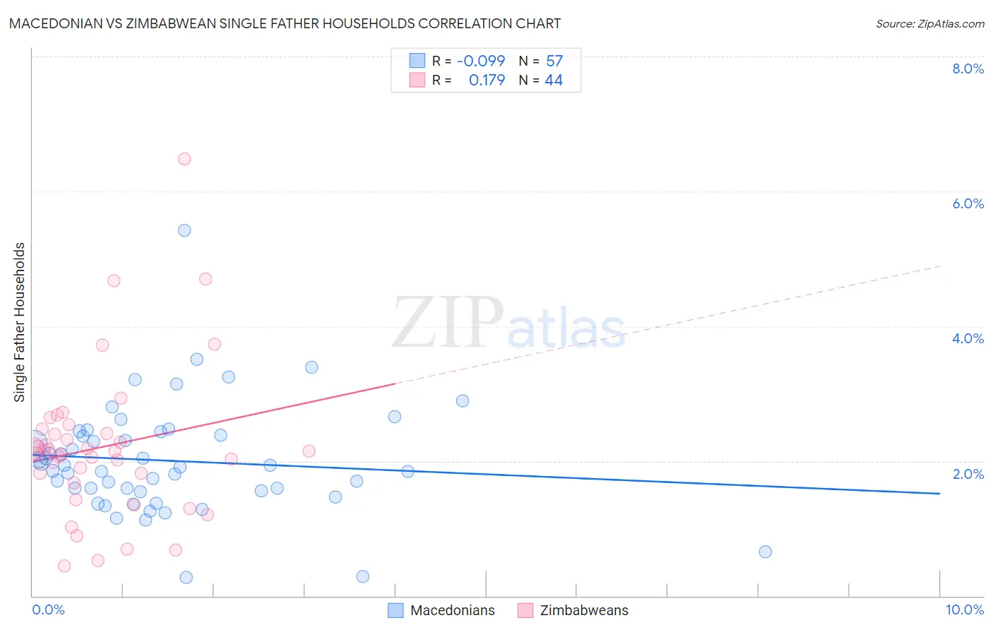 Macedonian vs Zimbabwean Single Father Households