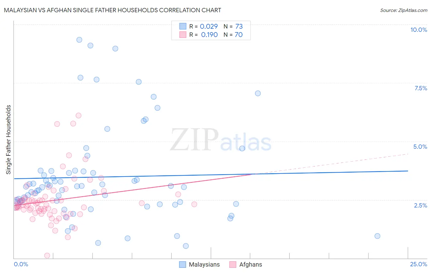 Malaysian vs Afghan Single Father Households