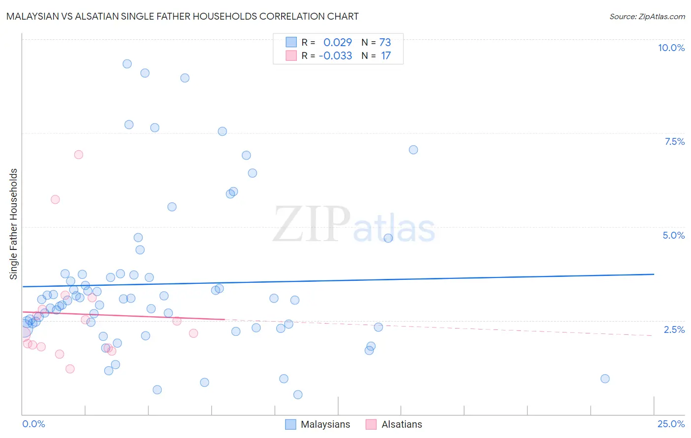 Malaysian vs Alsatian Single Father Households