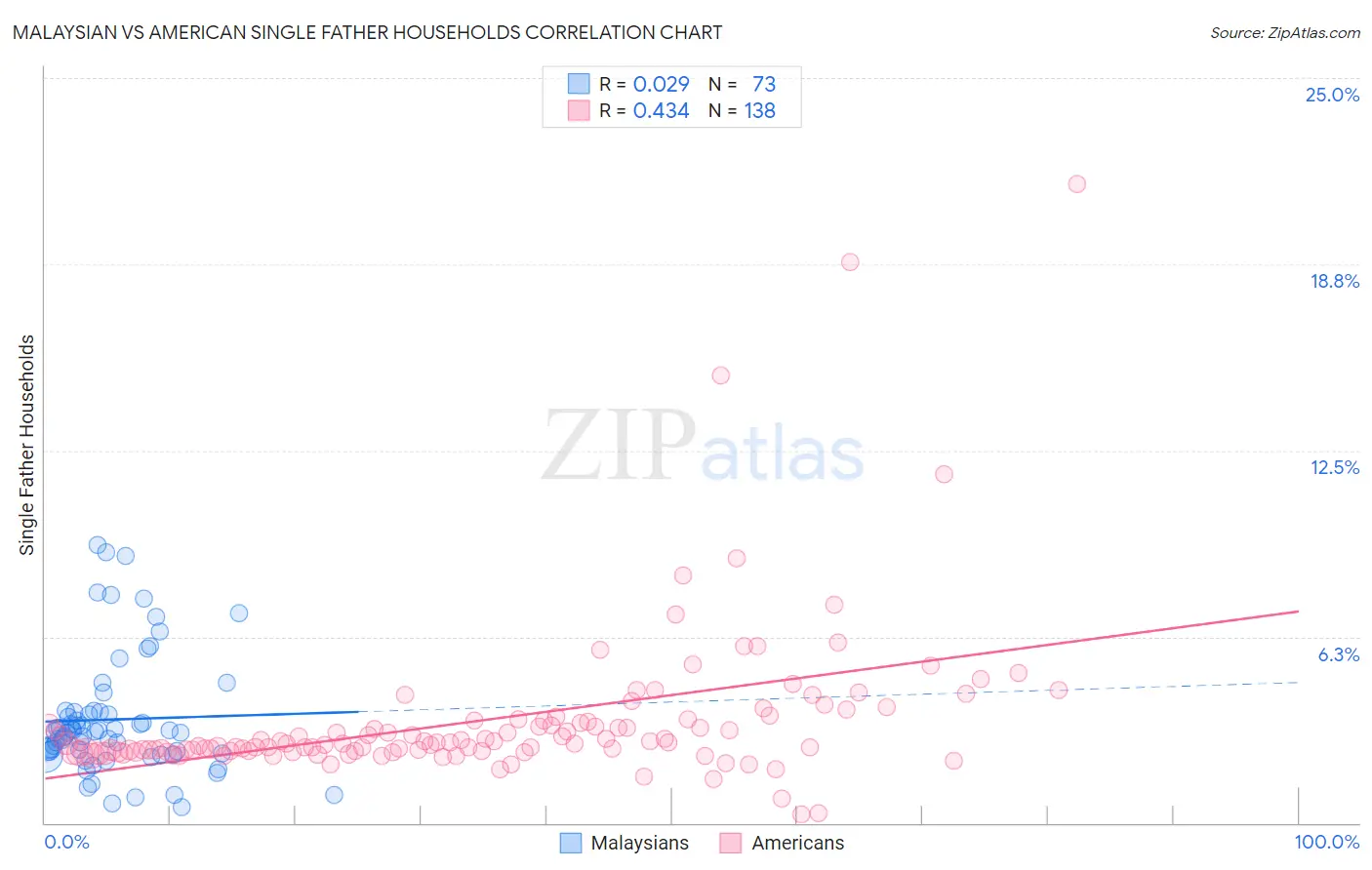 Malaysian vs American Single Father Households