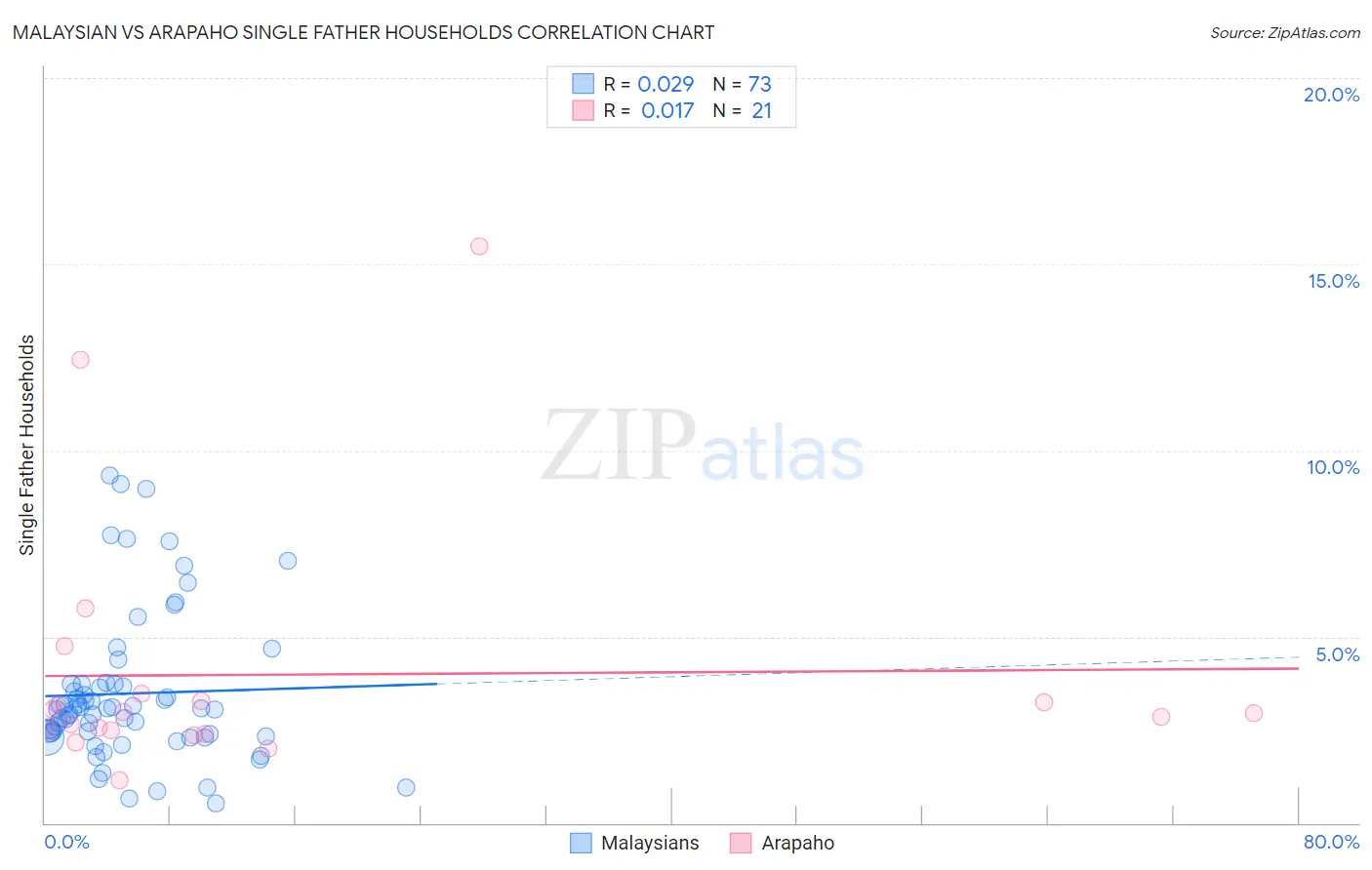 Malaysian vs Arapaho Single Father Households