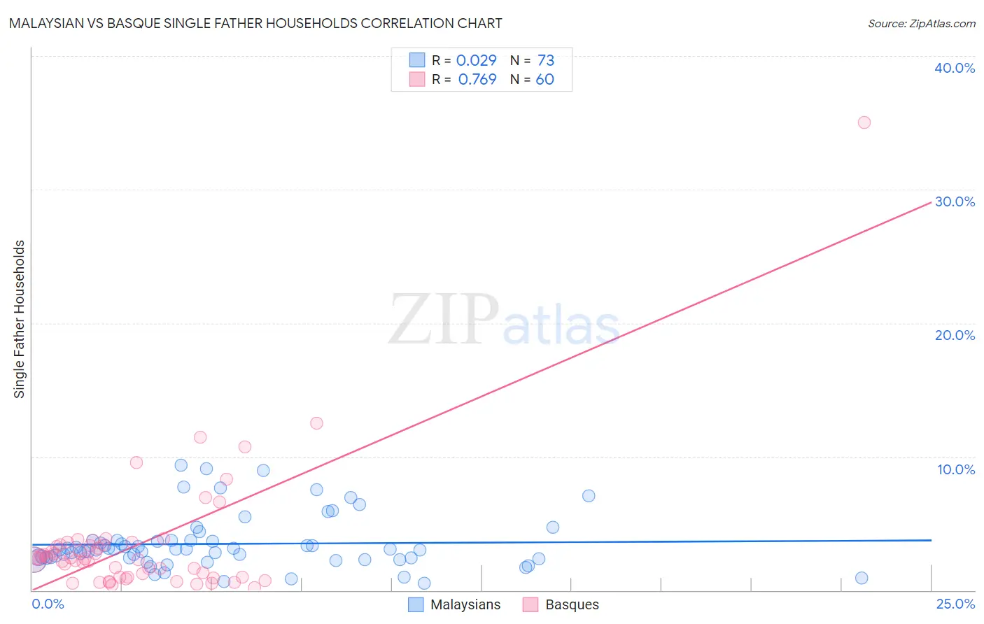 Malaysian vs Basque Single Father Households