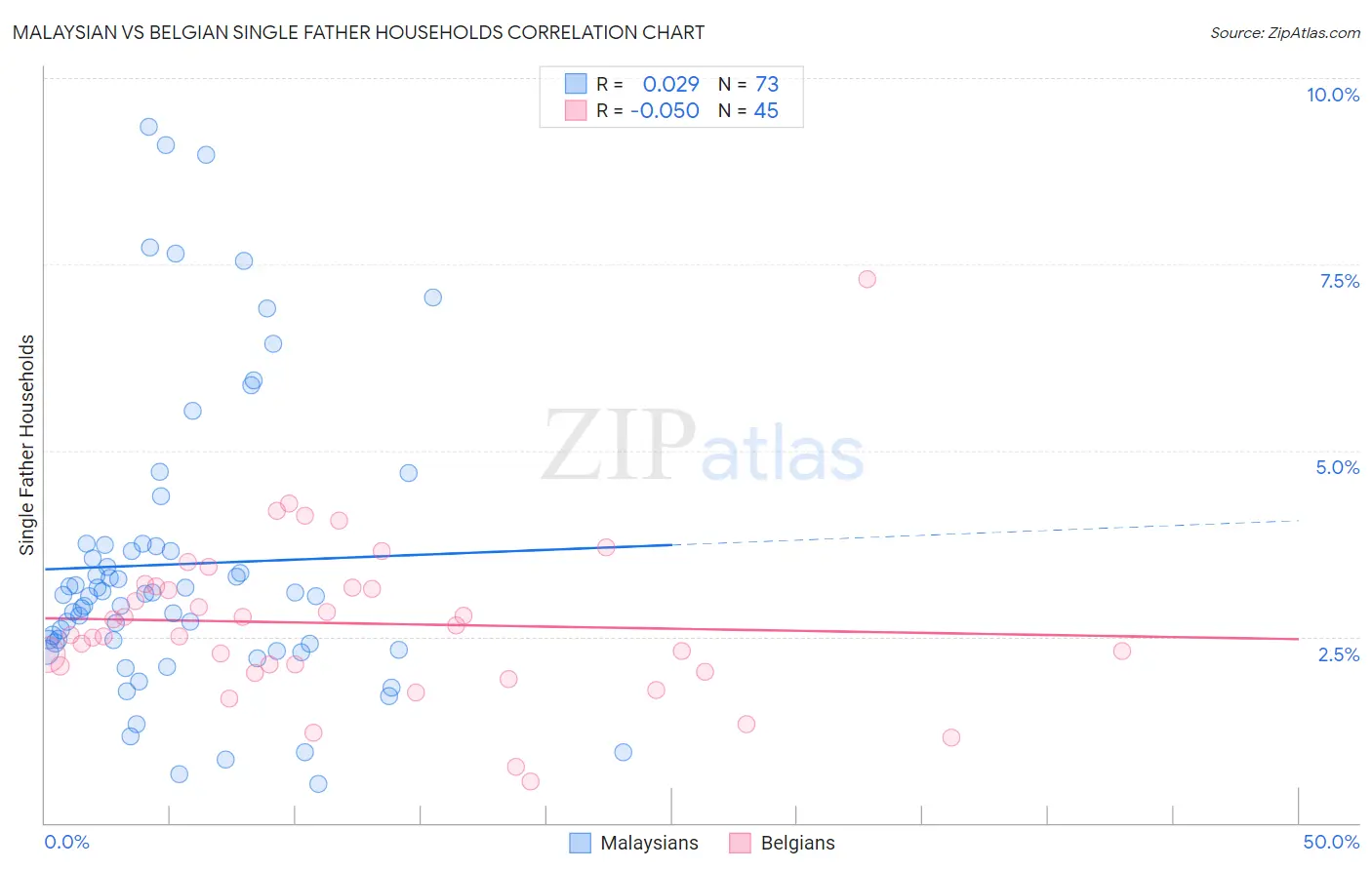 Malaysian vs Belgian Single Father Households