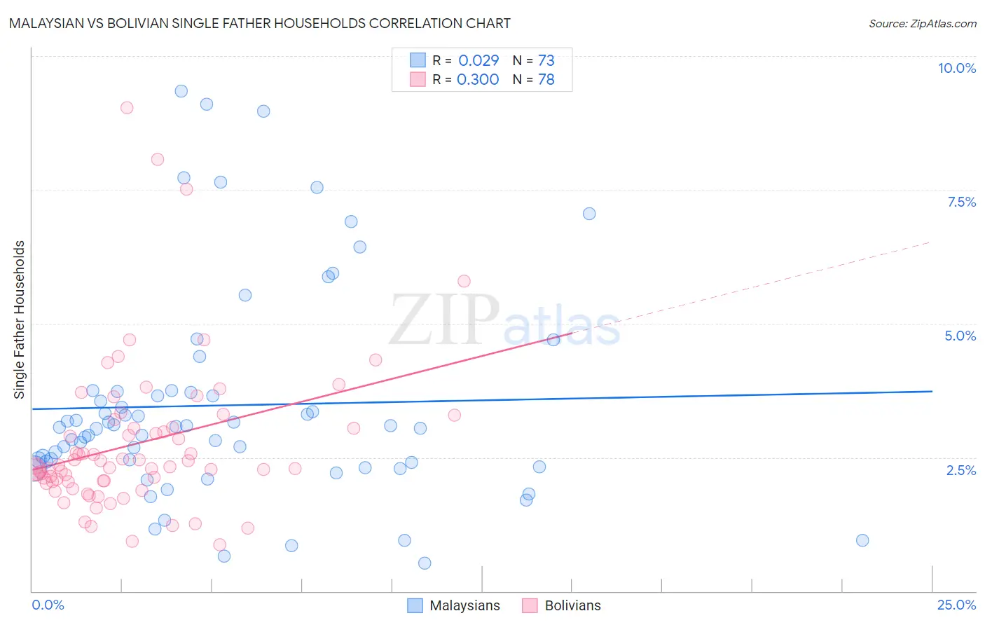 Malaysian vs Bolivian Single Father Households