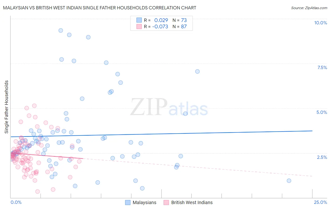 Malaysian vs British West Indian Single Father Households